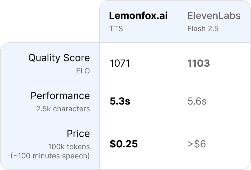 Text-to-Speech API Benchmark Comparison